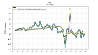 Common Stock Dividends Per Share Declared