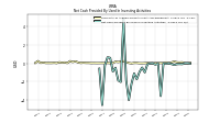 Net Cash Provided By Used In Investing Activities