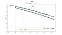 Operating Lease Liability Current