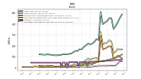 Inventory Net