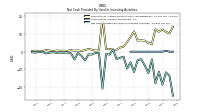 Net Cash Provided By Used In Investing Activities