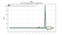 Net Cash Provided By Used In Investing Activities