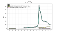 Other Assets Noncurrent