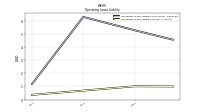 Operating Lease Liability Current
