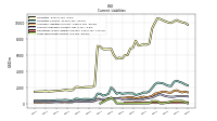 Long Term Debt Current