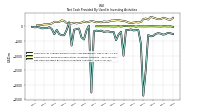 Net Cash Provided By Used In Investing Activities