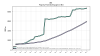 Accumulated Depreciation Depletion And Amortization Property Plant And Equipment