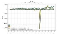 Increase Decrease In Accounts Receivable