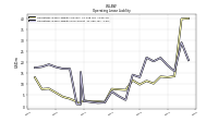 Operating Lease Liability Noncurrent