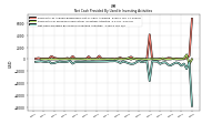 Net Cash Provided By Used In Investing Activities