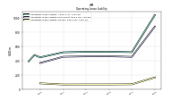 Operating Lease Liability Current