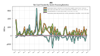 Net Cash Provided By Used In Financing Activities