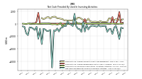 Net Cash Provided By Used In Investing Activities