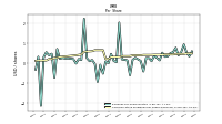 Common Stock Dividends Per Share Declared