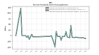 Net Cash Provided By Used In Financing Activities
