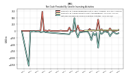 Net Cash Provided By Used In Investing Activities