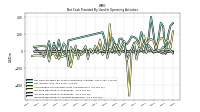 Increase Decrease In Accounts Receivable