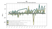 Increase Decrease In Inventories