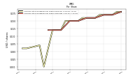 Common Stock Dividends Per Share Cash Paid