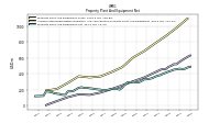 Property Plant And Equipment Net