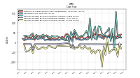 Net Cash Provided By Used In Investing Activities