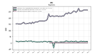 Interest Expense Debt