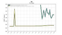 Common Stock Dividends Per Share Declared