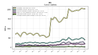 Long Term Debt Current