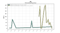 Payments For Repurchase Of Common Stock