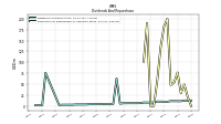 Dividends Common Stock