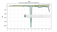 Net Cash Provided By Used In Investing Activities