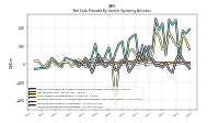 Increase Decrease In Inventories