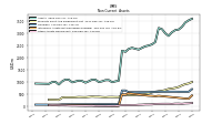 Other Assets Noncurrent