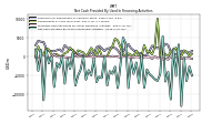 Net Cash Provided By Used In Financing Activities