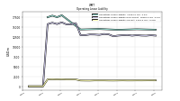 Operating Lease Liability Current