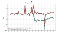 Nonoperating Income Expense