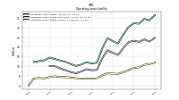 Operating Lease Liability Current