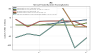 Net Cash Provided By Used In Financing Activities