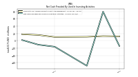 Net Cash Provided By Used In Investing Activities