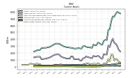 Other Assets Current