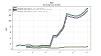 Operating Lease Liability Current