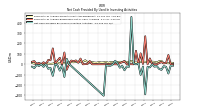 Net Cash Provided By Used In Investing Activities