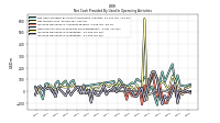 Increase Decrease In Inventories