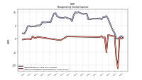 Other Nonoperating Income Expense