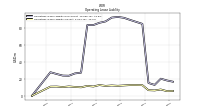 Operating Lease Liability Current