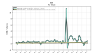 Common Stock Dividends Per Share Declared