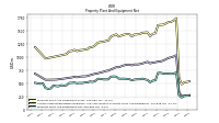Property Plant And Equipment Net