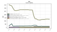 Contract With Customer Liability Current