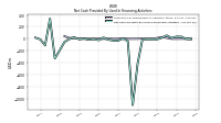 Net Cash Provided By Used In Financing Activities