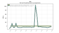 Net Cash Provided By Used In Investing Activities